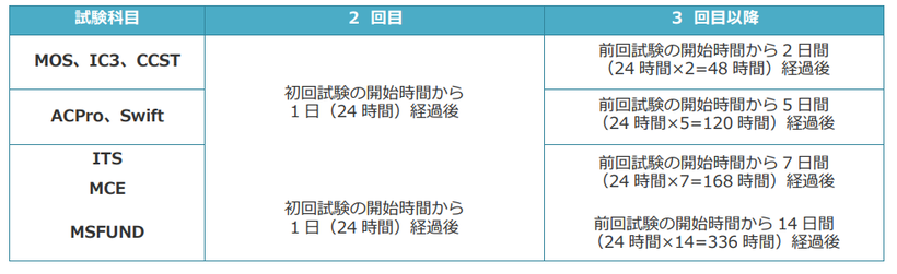 同一科目の再試験について